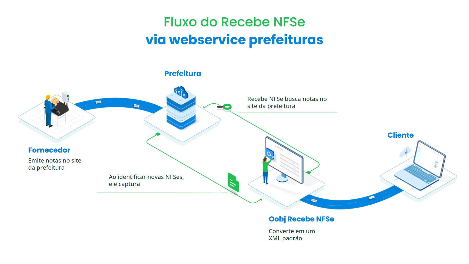Oobj — Recebe NFSe Webservice